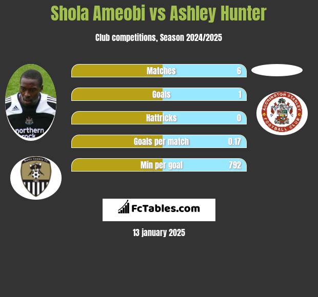 Shola Ameobi vs Ashley Hunter h2h player stats