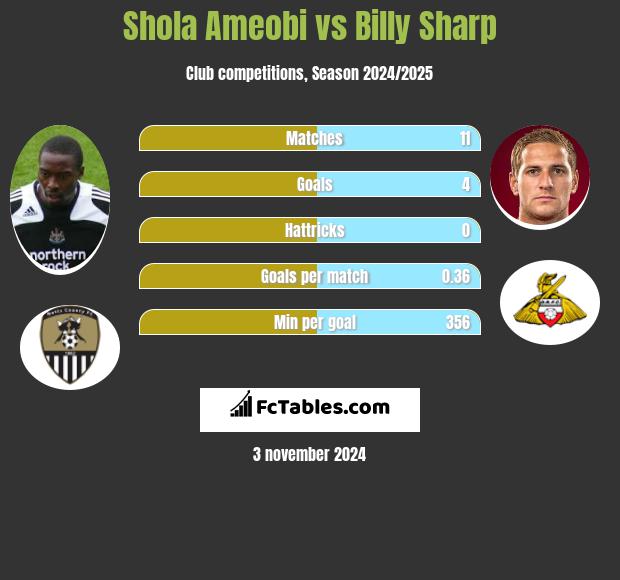 Shola Ameobi vs Billy Sharp h2h player stats