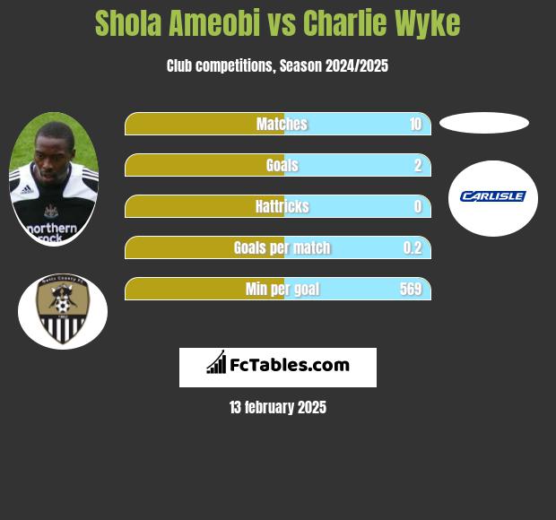 Shola Ameobi vs Charlie Wyke h2h player stats