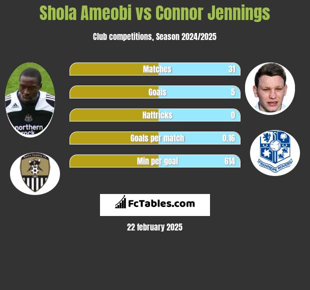 Shola Ameobi vs Connor Jennings h2h player stats