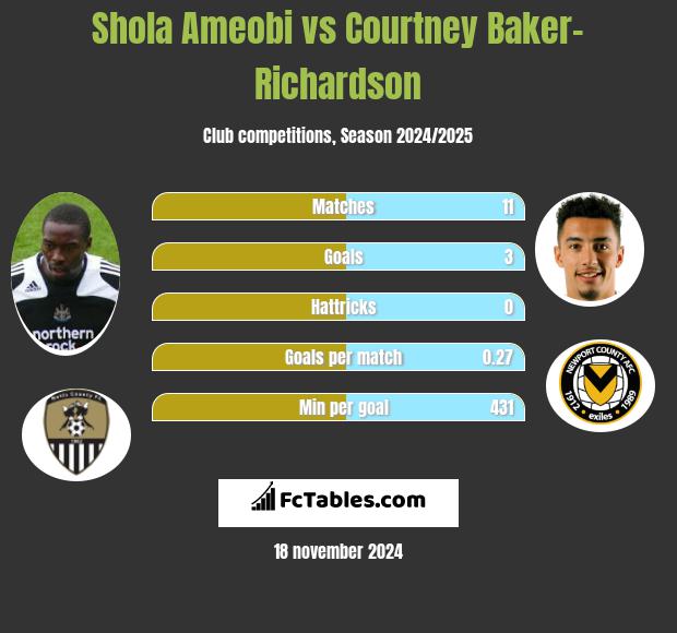 Shola Ameobi vs Courtney Baker-Richardson h2h player stats