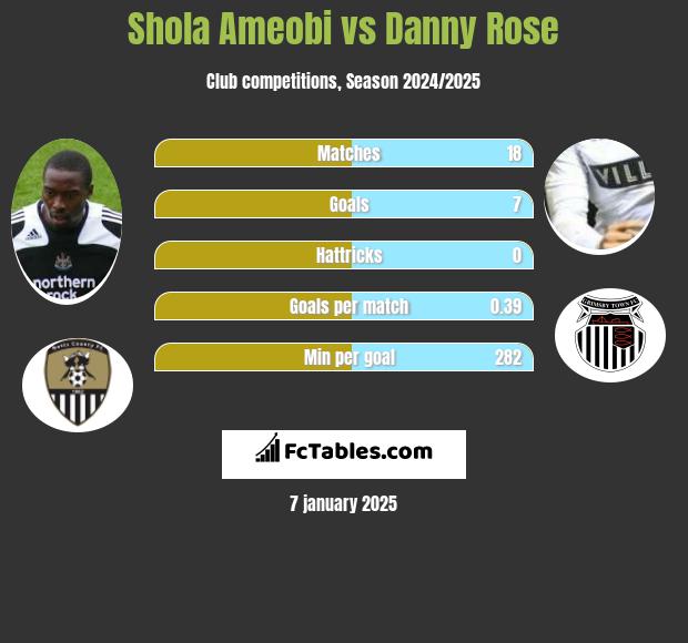 Shola Ameobi vs Danny Rose h2h player stats