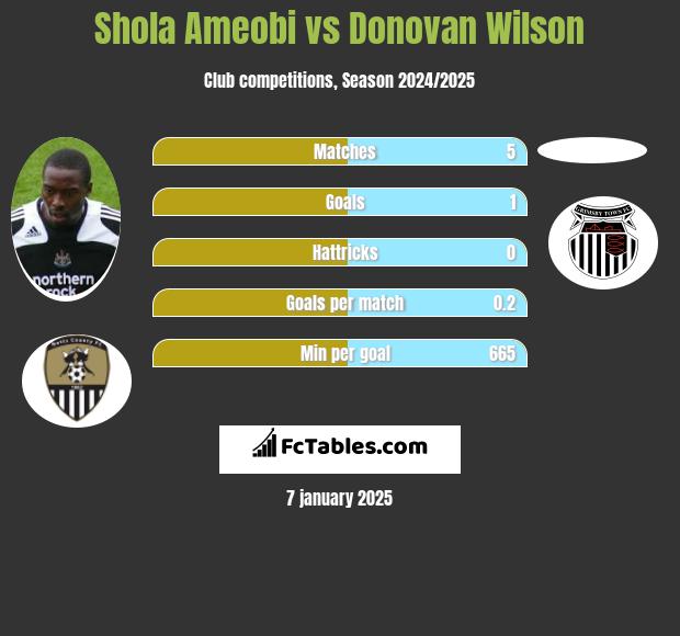 Shola Ameobi vs Donovan Wilson h2h player stats