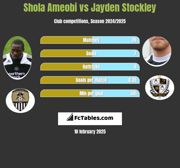 Shola Ameobi vs Jayden Stockley h2h player stats