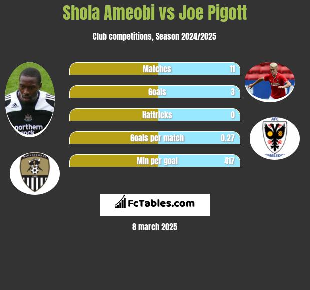 Shola Ameobi vs Joe Pigott h2h player stats