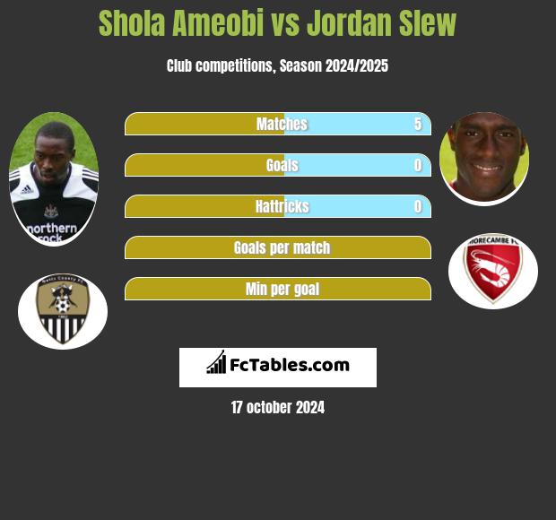 Shola Ameobi vs Jordan Slew h2h player stats