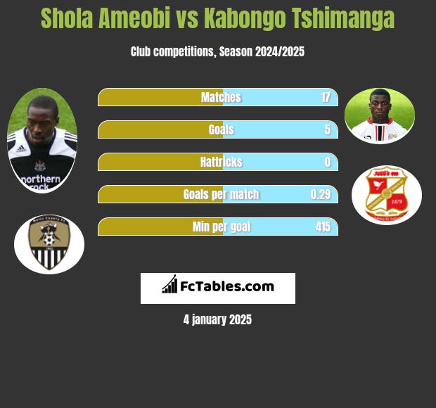 Shola Ameobi vs Kabongo Tshimanga h2h player stats