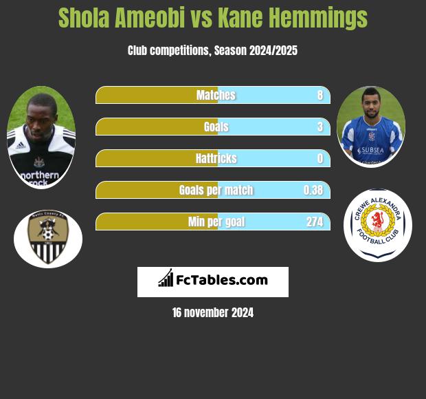 Shola Ameobi vs Kane Hemmings h2h player stats