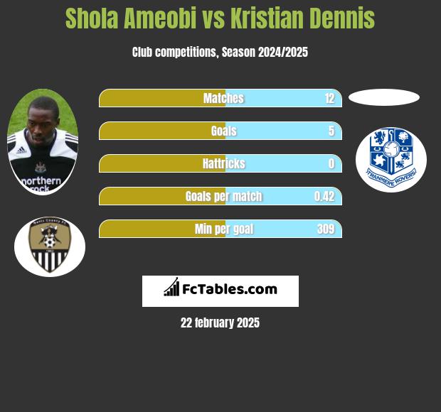 Shola Ameobi vs Kristian Dennis h2h player stats