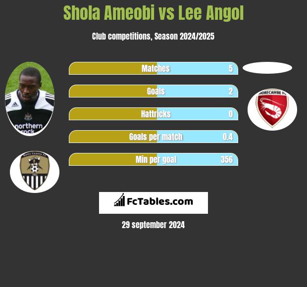 Shola Ameobi vs Lee Angol h2h player stats