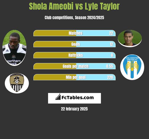 Shola Ameobi vs Lyle Taylor h2h player stats