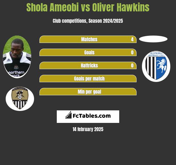 Shola Ameobi vs Oliver Hawkins h2h player stats