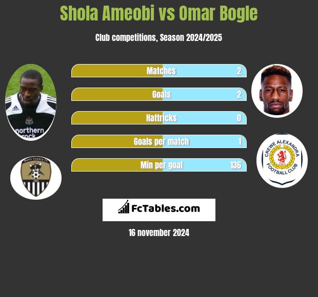 Shola Ameobi vs Omar Bogle h2h player stats