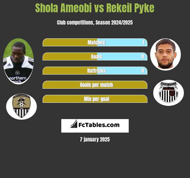 Shola Ameobi vs Rekeil Pyke h2h player stats