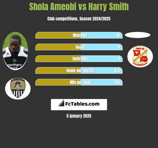 Shola Ameobi vs Harry Smith h2h player stats