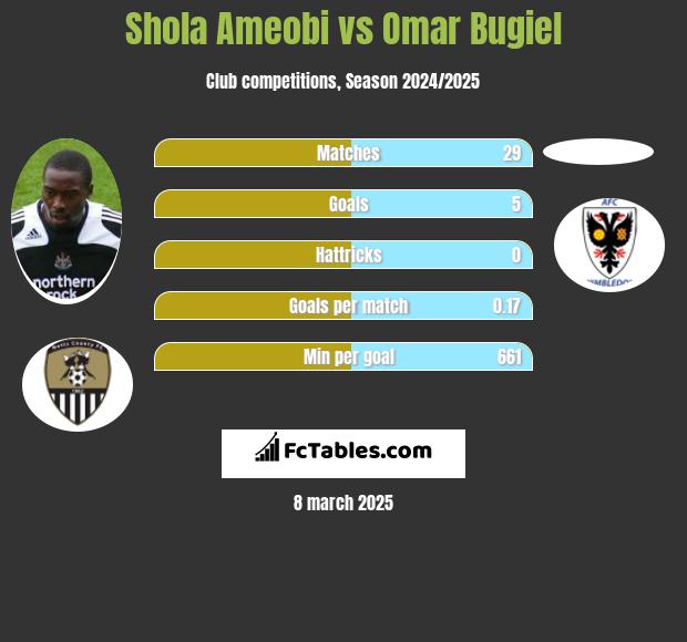 Shola Ameobi vs Omar Bugiel h2h player stats