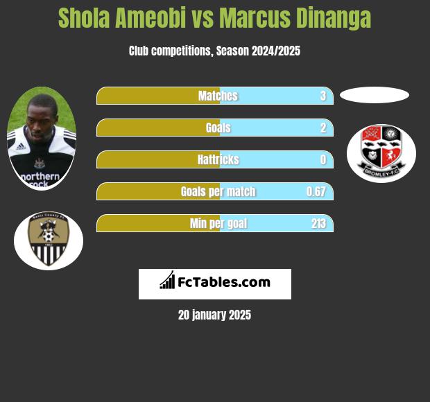 Shola Ameobi vs Marcus Dinanga h2h player stats