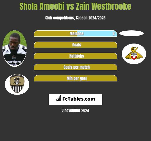 Shola Ameobi vs Zain Westbrooke h2h player stats