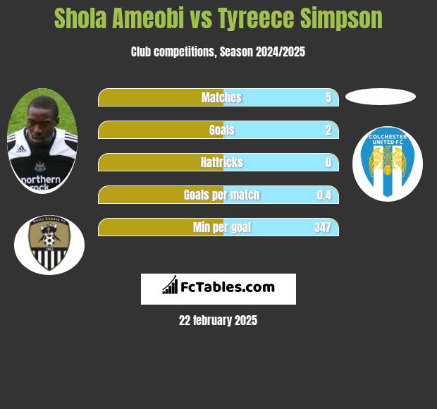 Shola Ameobi vs Tyreece Simpson h2h player stats