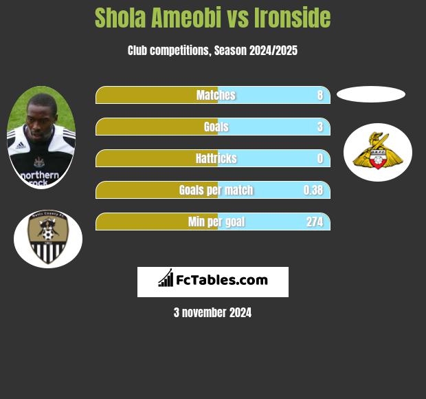 Shola Ameobi vs Ironside h2h player stats