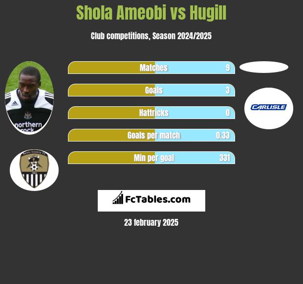 Shola Ameobi vs Hugill h2h player stats