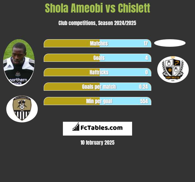 Shola Ameobi vs Chislett h2h player stats