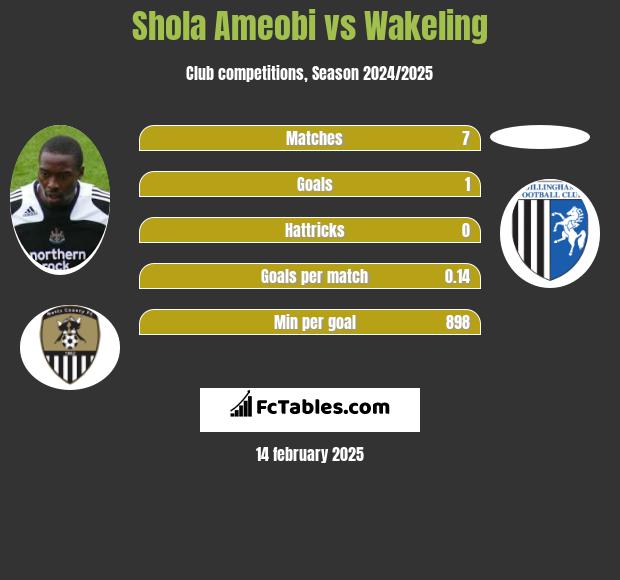 Shola Ameobi vs Wakeling h2h player stats