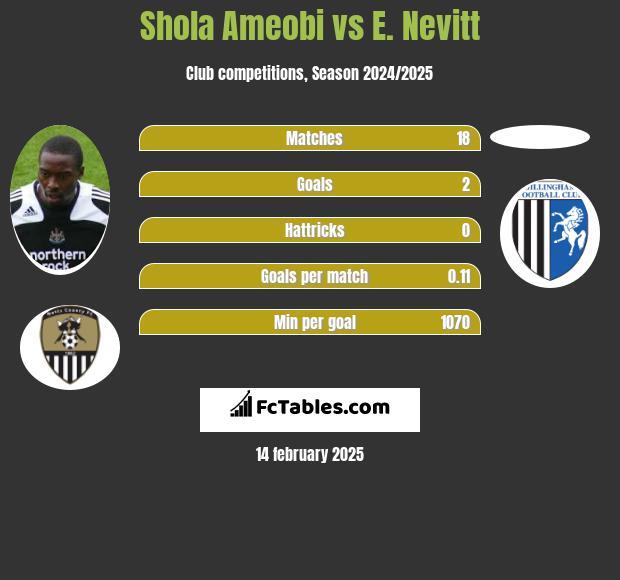 Shola Ameobi vs E. Nevitt h2h player stats