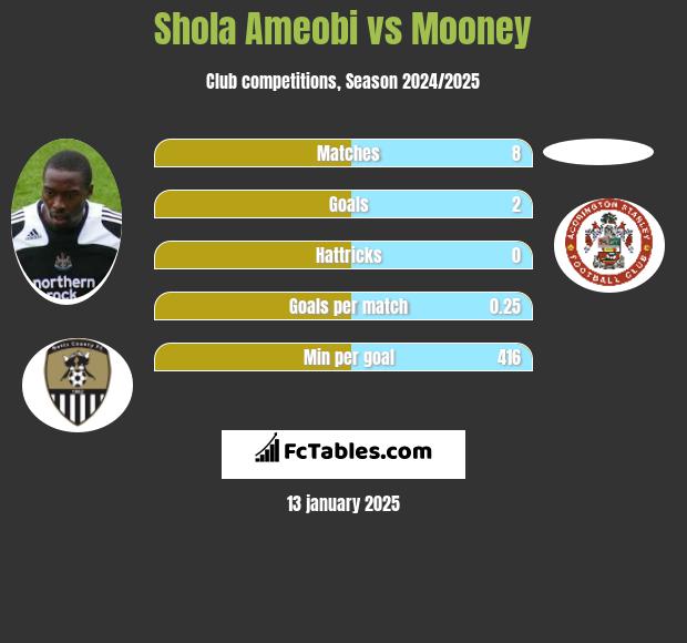 Shola Ameobi vs Mooney h2h player stats