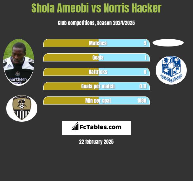 Shola Ameobi vs Norris Hacker h2h player stats