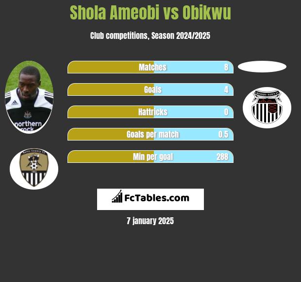 Shola Ameobi vs Obikwu h2h player stats