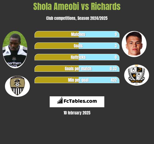 Shola Ameobi vs Richards h2h player stats