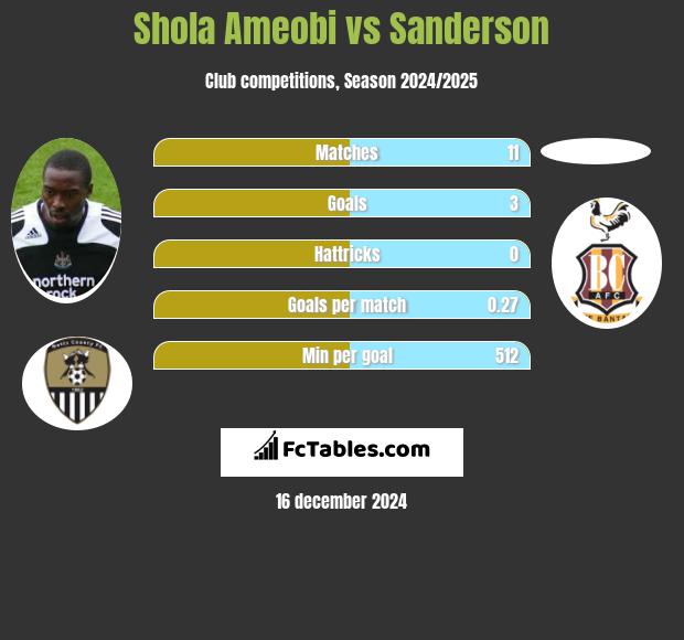 Shola Ameobi vs Sanderson h2h player stats