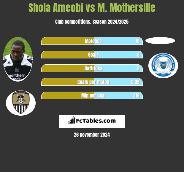 Shola Ameobi vs M. Mothersille h2h player stats