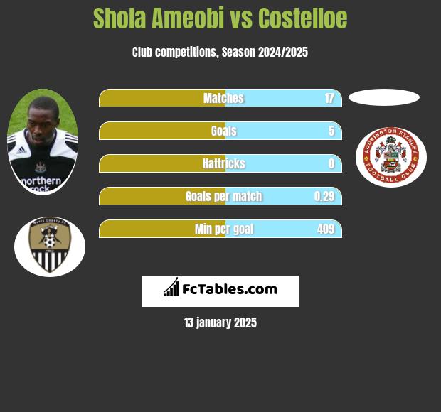 Shola Ameobi vs Costelloe h2h player stats