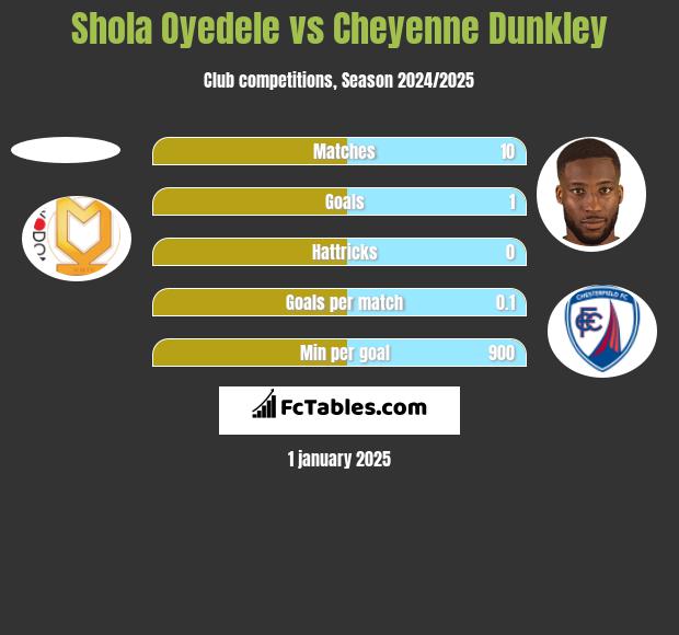 Shola Oyedele vs Cheyenne Dunkley h2h player stats