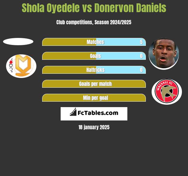 Shola Oyedele vs Donervon Daniels h2h player stats