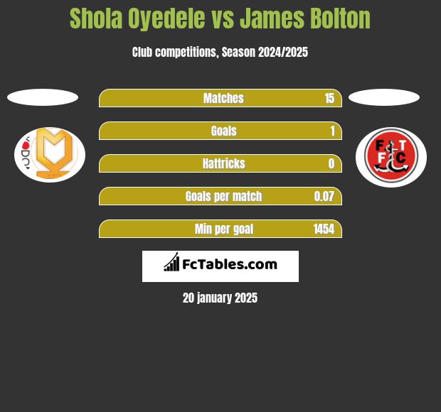 Shola Oyedele vs James Bolton h2h player stats