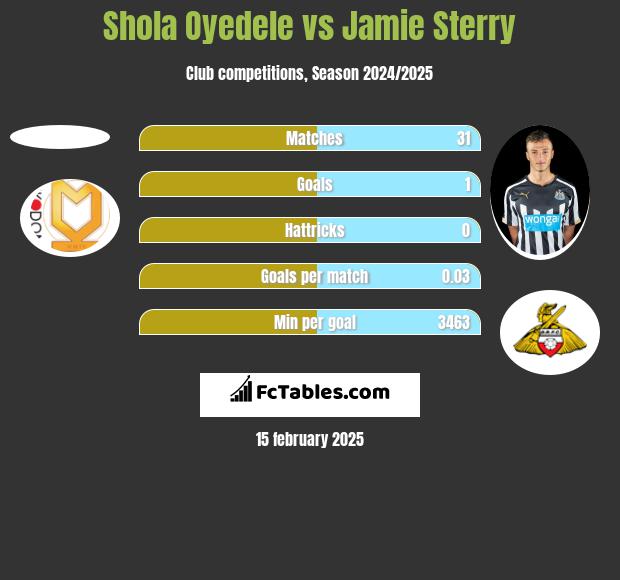 Shola Oyedele vs Jamie Sterry h2h player stats