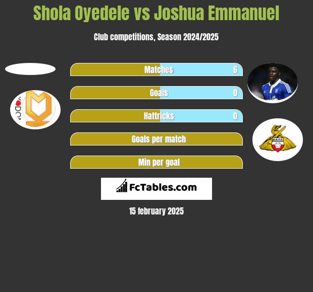 Shola Oyedele vs Joshua Emmanuel h2h player stats