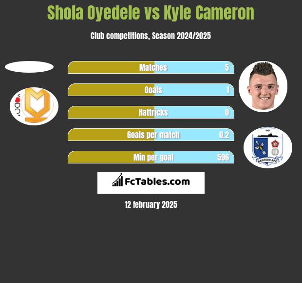 Shola Oyedele vs Kyle Cameron h2h player stats