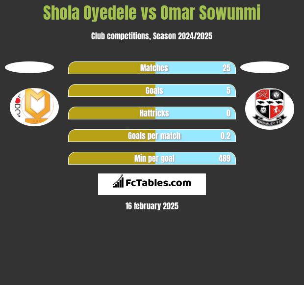 Shola Oyedele vs Omar Sowunmi h2h player stats