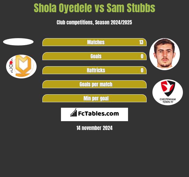 Shola Oyedele vs Sam Stubbs h2h player stats