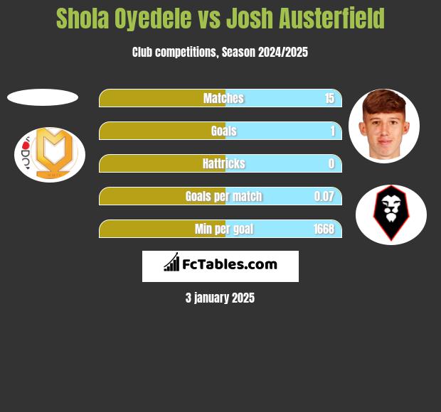 Shola Oyedele vs Josh Austerfield h2h player stats