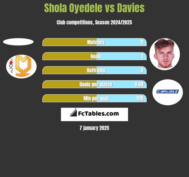 Shola Oyedele vs Davies h2h player stats