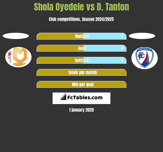 Shola Oyedele vs D. Tanton h2h player stats