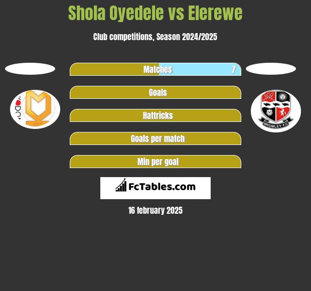 Shola Oyedele vs Elerewe h2h player stats