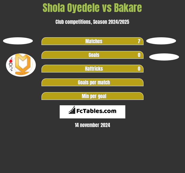 Shola Oyedele vs Bakare h2h player stats