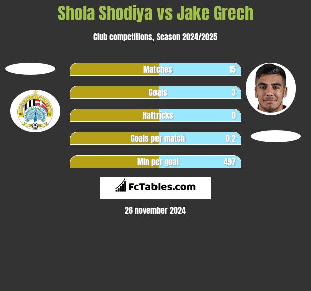 Shola Shodiya vs Jake Grech h2h player stats