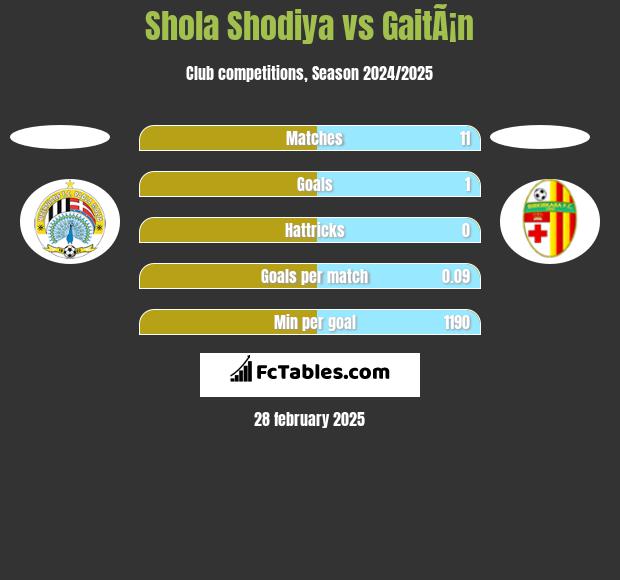 Shola Shodiya vs GaitÃ¡n h2h player stats